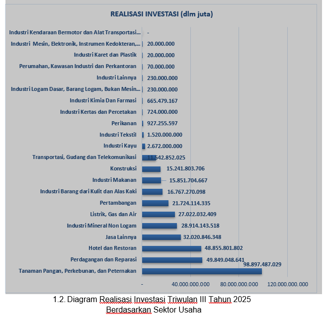 REALISASI INVESTASI KABUPATEN REMBANG  TRIWULAN III TAHUN 2025 TARGET TERCAPAI, KONTRIBUTOR UTAMA  SEKTOR TANAMAN PANGAN, PERKEBUNAN, DAN PETERNAKAN