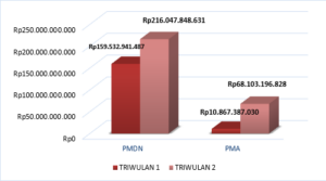 REALISASI INVESTASI KABUPATEN REMBANG TRIWULAN II TAHUN 2024