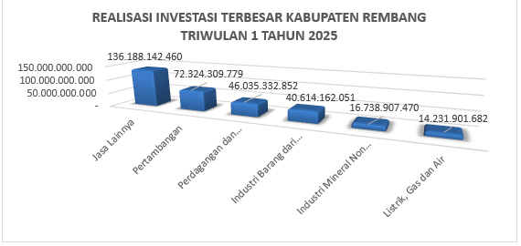 REALISASI INVESTASI KABUPATEN REMBANG TAHUN 2025 TRIWULAN I, TARGET TERLAMPAUI