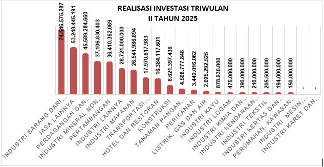 REALISASI INVESTASI KABUPATEN REMBANG TRIWULAN II  TAHUN 2025 TARGET TERLAMPAUI, KONTRIBUTOR UTAMA  SEKTOR INDUSTRI BARANG DARI KULIT DAN ALAS KAKI